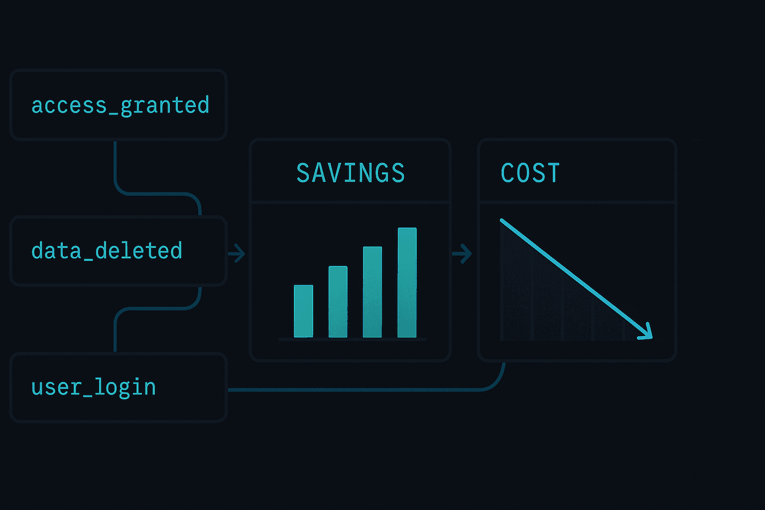 Abstract neon cost-saving diagram showing audit logs lowering operational overhead